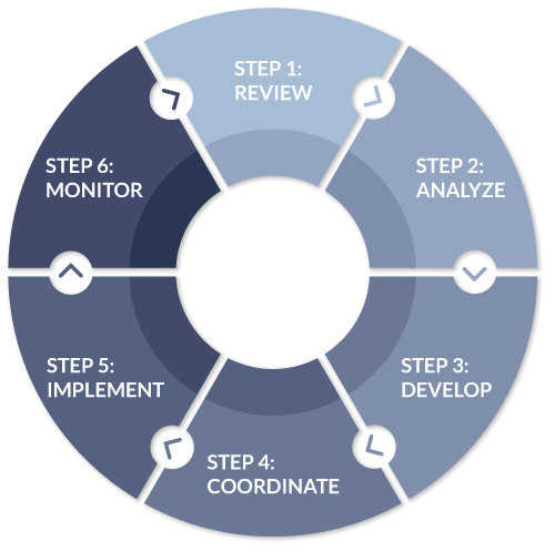 Holistic 6 step process graphic